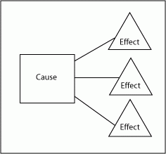 Illustration of a cause and effect organizer